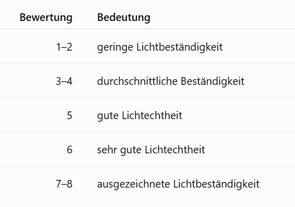 Wie wird Lichtechtheit bei Möbelstoffen bewertet