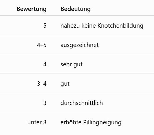 Wie wird Pilling bei Möbelstoffen bewertet