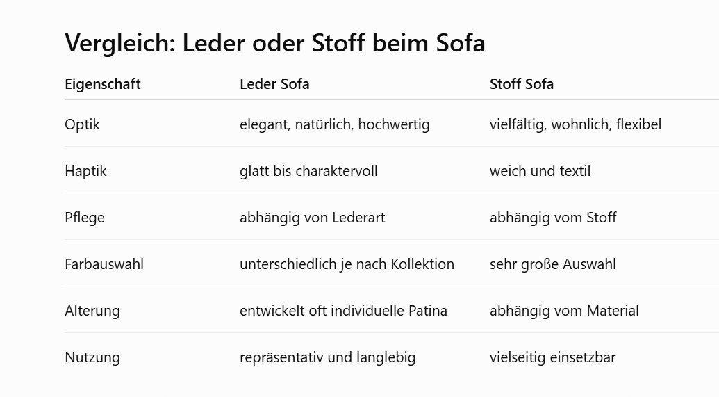 Leder oder Stoff für Sofas