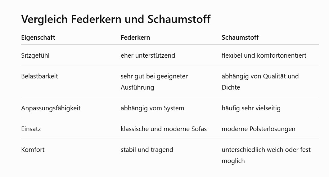 Federkern oder Schaumstoff?